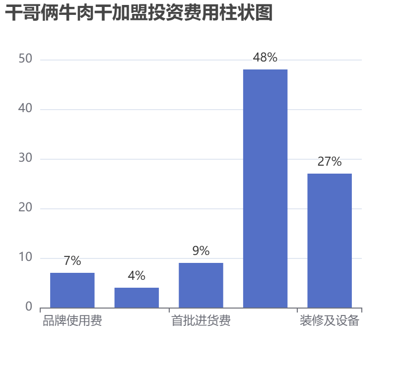 干哥倆牛肉干加盟投資費用柱狀圖表