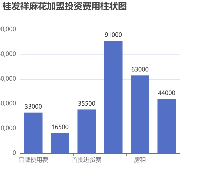 桂發祥麻花加盟投資費用柱狀圖表