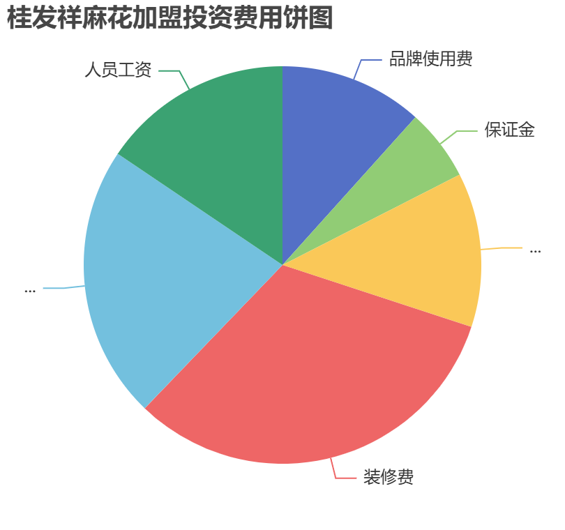 桂發祥麻花加盟投資費用餅狀圖表