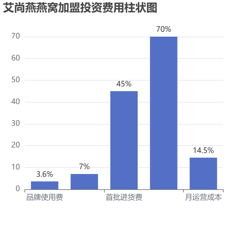 艾尚燕燕窩加盟投資費用柱狀圖表