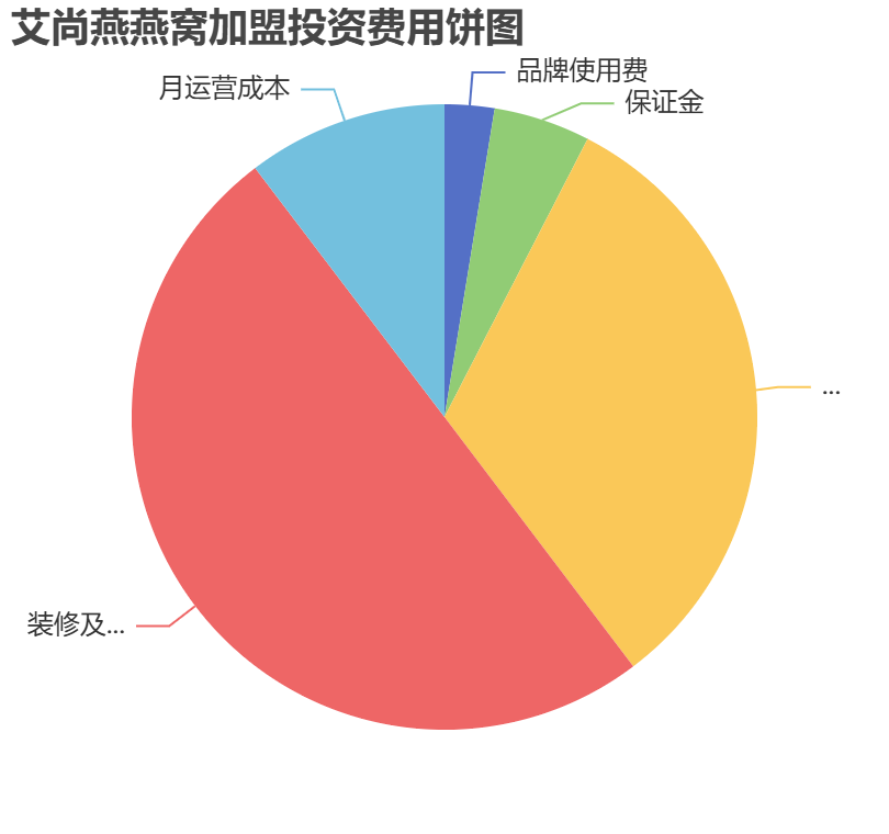 艾尚燕燕窩加盟投資費用餅狀圖表