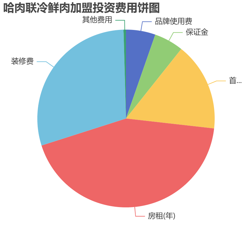 哈肉聯冷鮮肉加盟投資費用餅狀圖表
