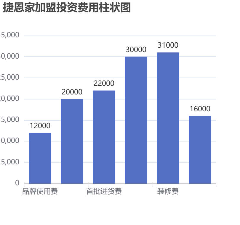捷恩家加盟投資費用柱狀圖表