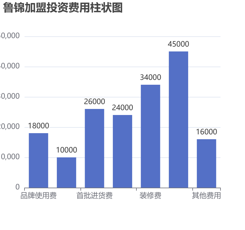 魯錦加盟投資費用柱狀圖表