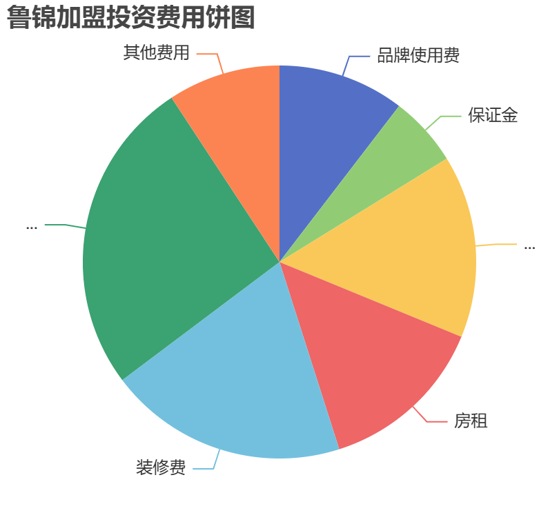 魯錦加盟投資費用餅狀圖表