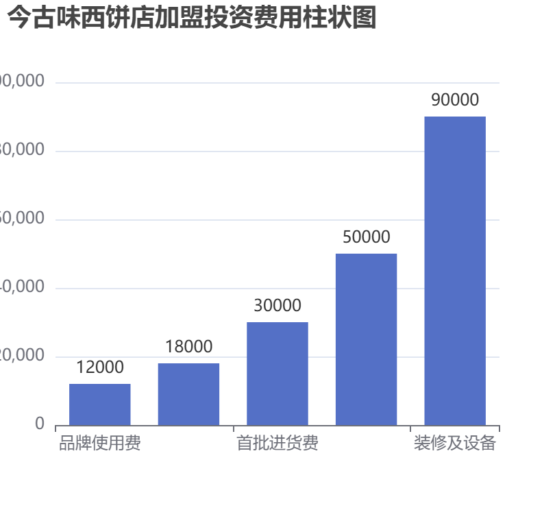 今古味西餅店加盟投資費用柱狀圖表
