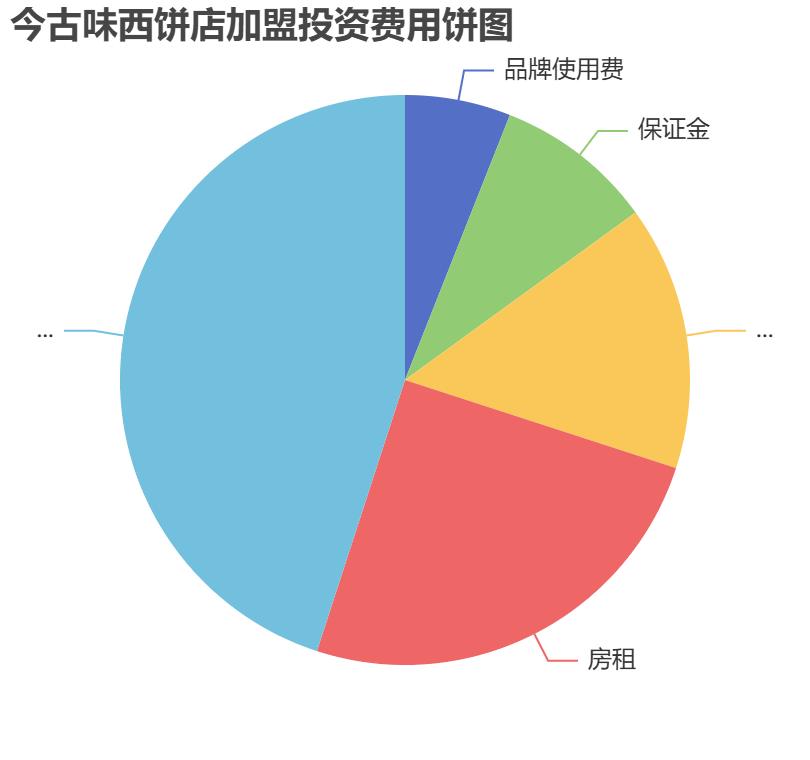今古味西餅店加盟投資費用餅狀圖表