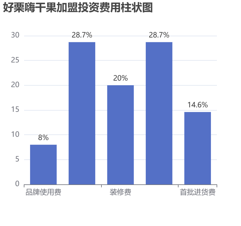 好栗嗨干果加盟投資費用柱狀圖表