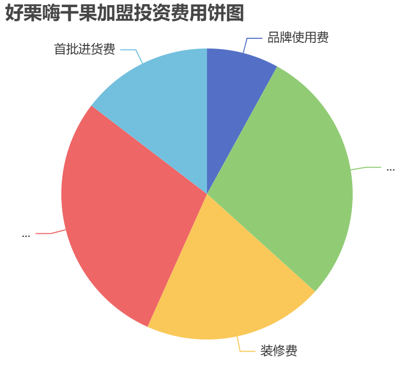 好栗嗨干果加盟投資費用餅狀圖表