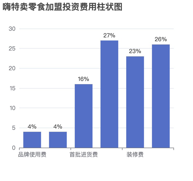 嗨特賣零食加盟投資費用柱狀圖表