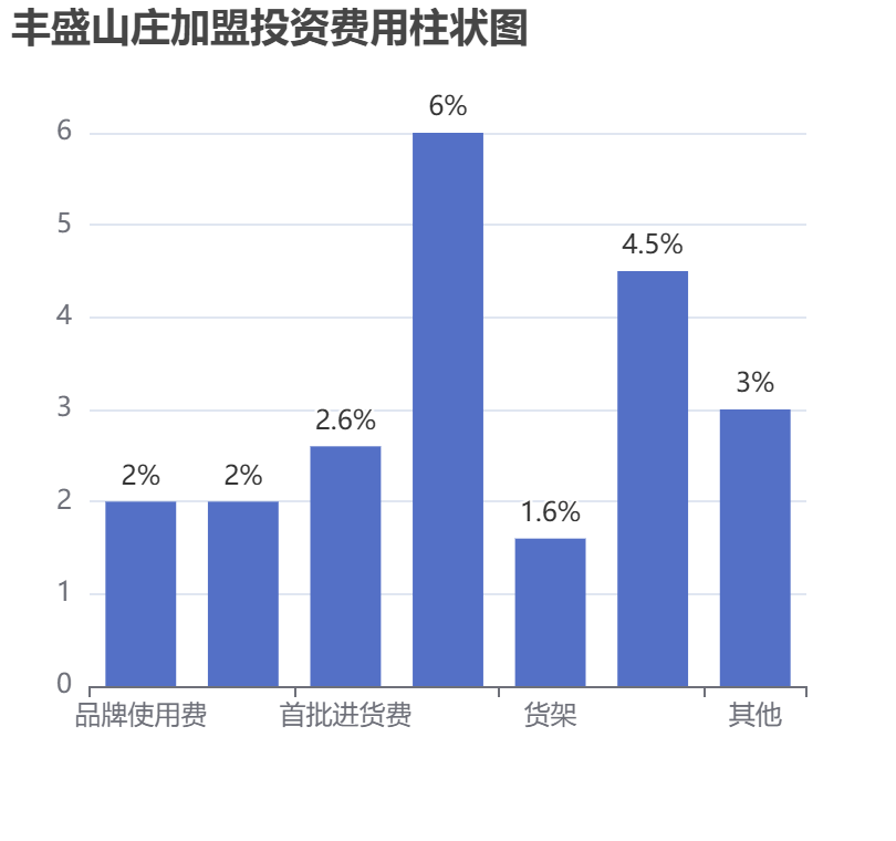 豐盛山莊加盟投資費用柱狀圖表