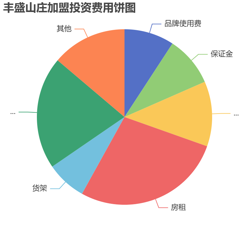 豐盛山莊加盟投資費用餅狀圖表