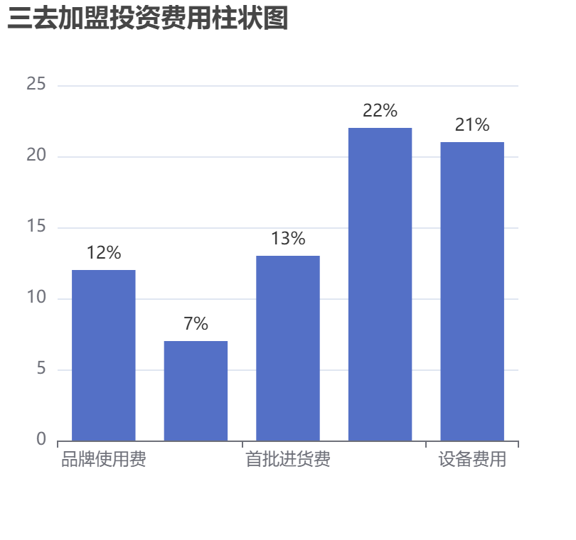 三去加盟投資費用柱狀圖表