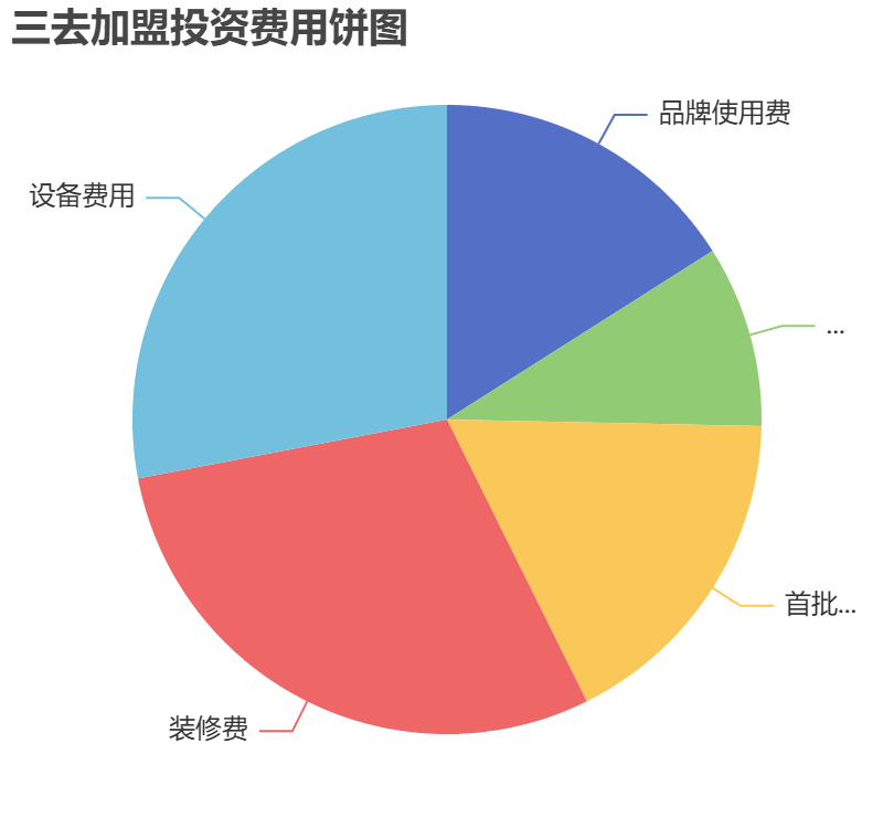 三去加盟投資費用餅狀圖表
