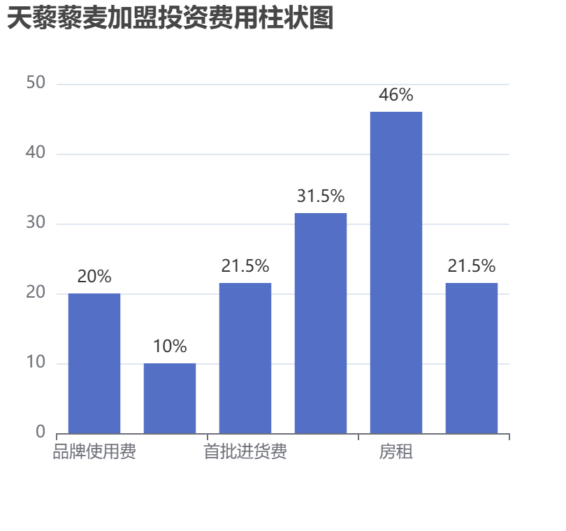 天藜藜麥加盟投資費用柱狀圖表