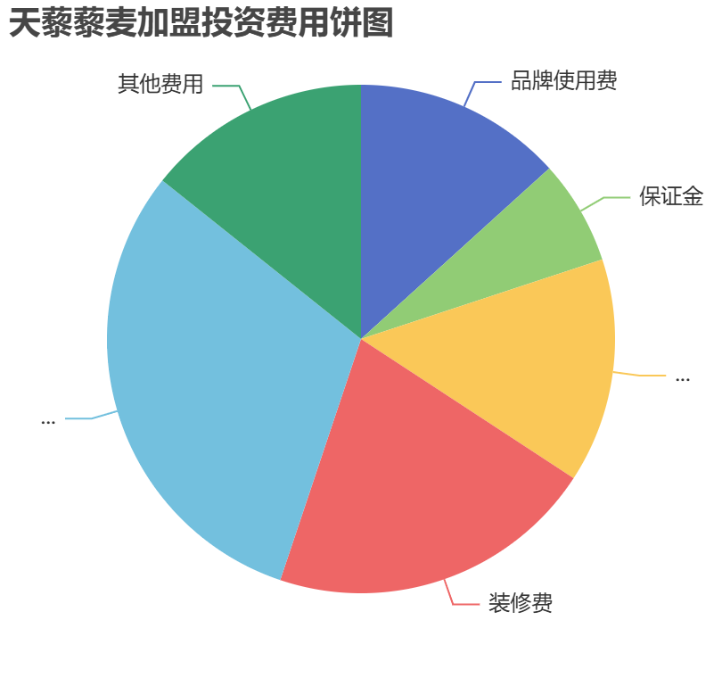 天藜藜麥加盟投資費用餅狀圖表