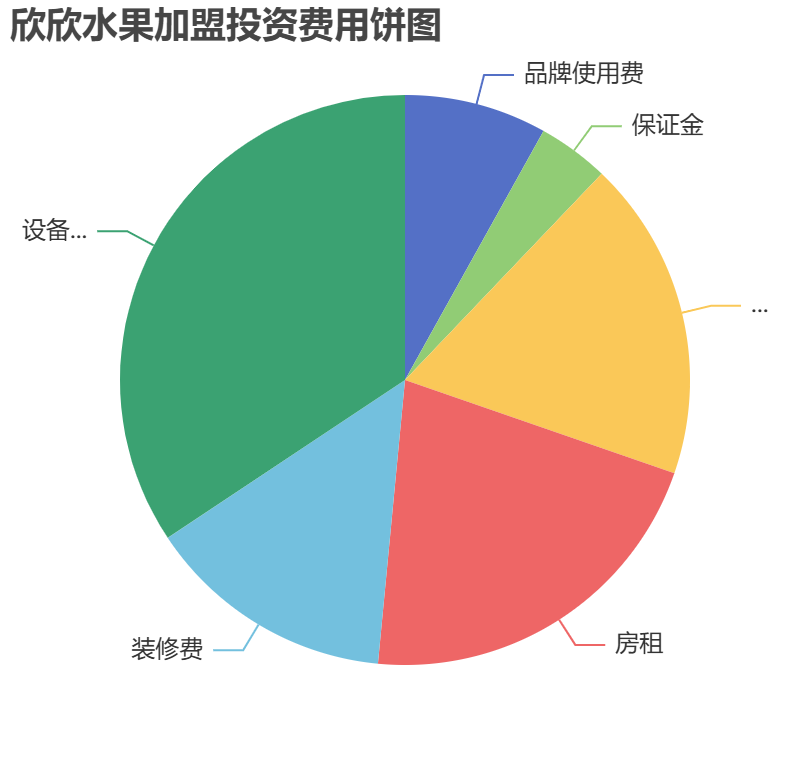 欣欣水果加盟投資費用餅狀圖表