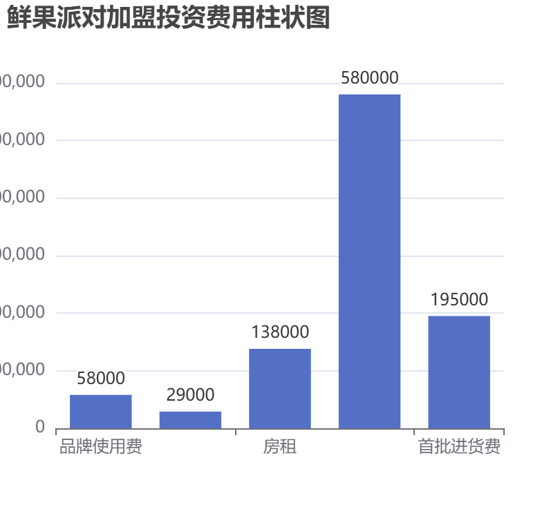 鮮果派對加盟投資費用柱狀圖表