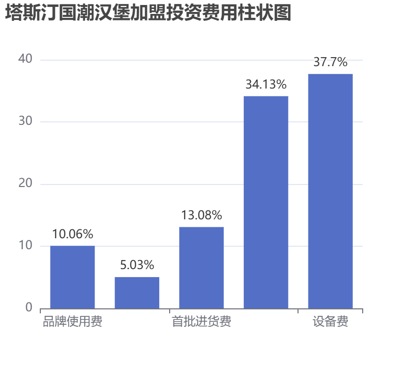 塔斯汀國潮漢堡加盟投資費用柱狀圖表