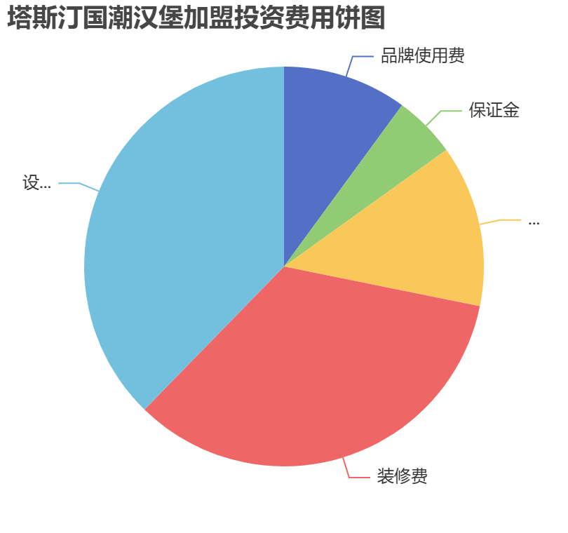 塔斯汀國潮漢堡加盟投資費用餅狀圖表