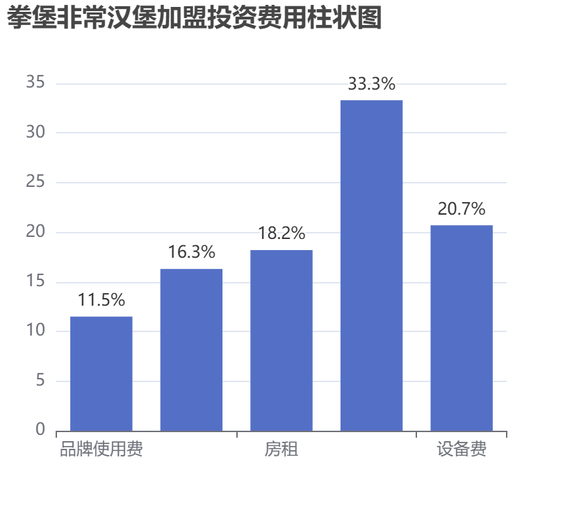 拳堡非常漢堡加盟投資費用柱狀圖表