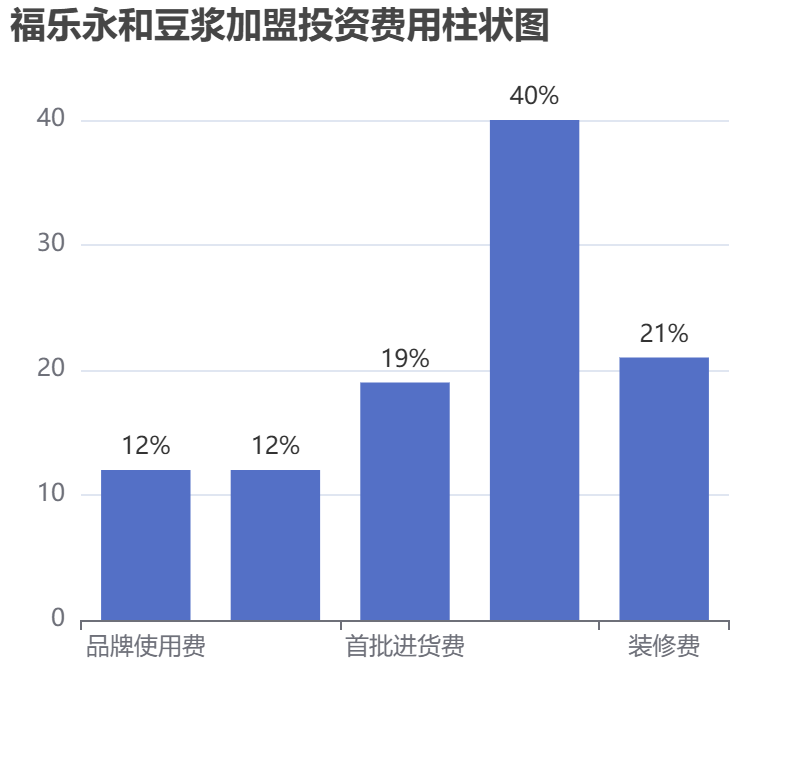 福樂永和豆漿加盟投資費用柱狀圖表