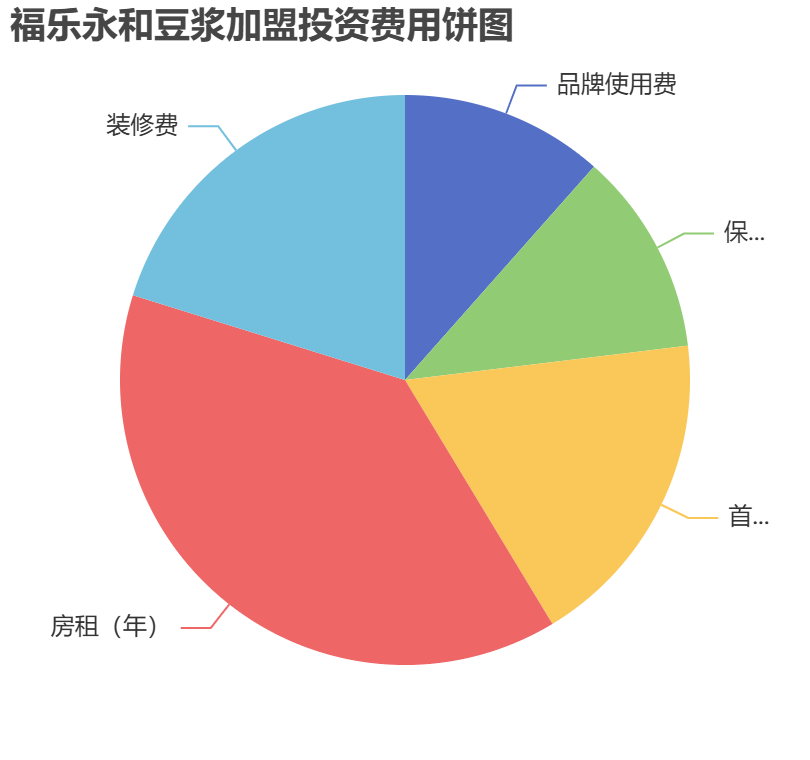 福樂永和豆漿加盟投資費用餅狀圖表