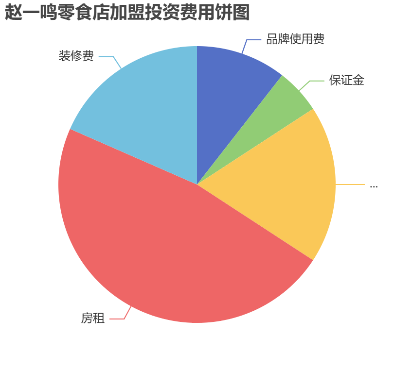趙一鳴零食店加盟投資費用餅狀圖表