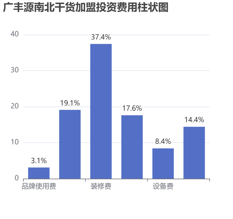 廣豐源南北干貨加盟投資費用柱狀圖表