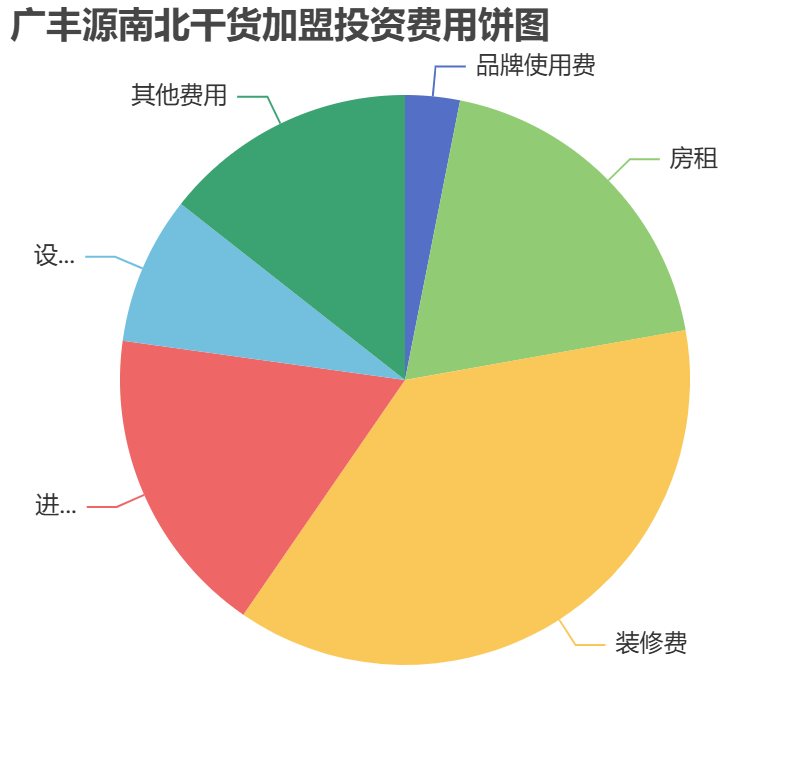 廣豐源南北干貨加盟投資費用餅狀圖表
