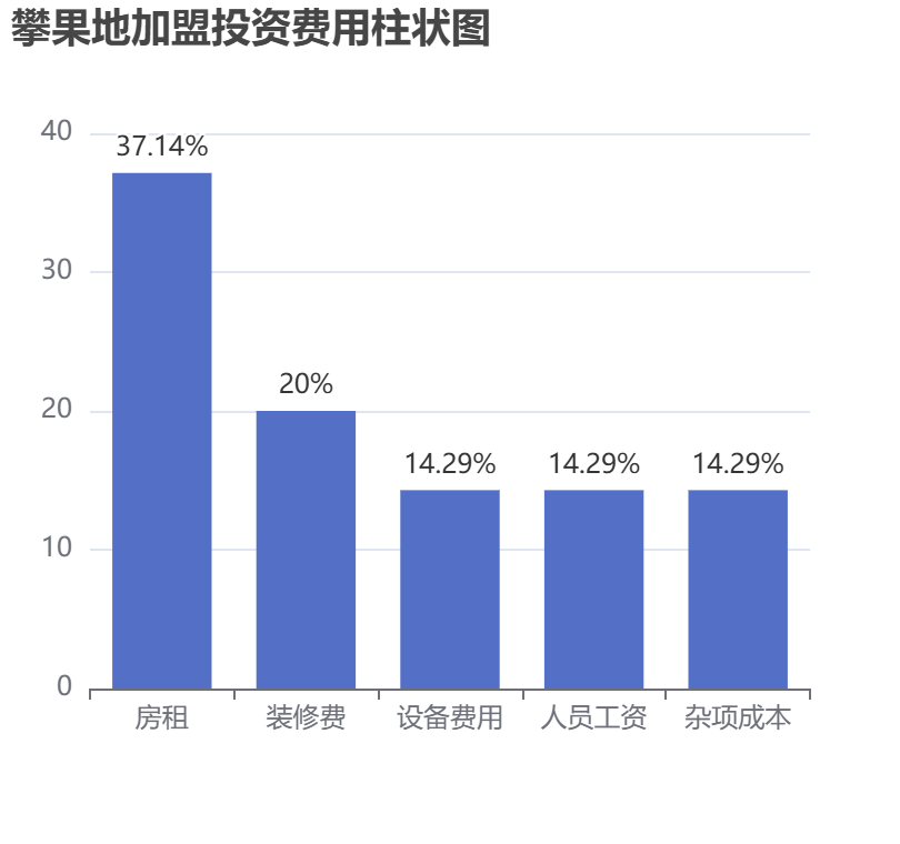 攀果地加盟投資費用柱狀圖表