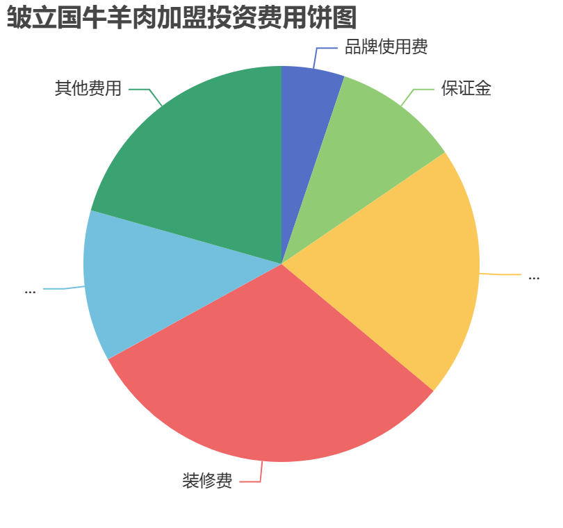 皺立國牛羊肉加盟投資費用餅狀圖表