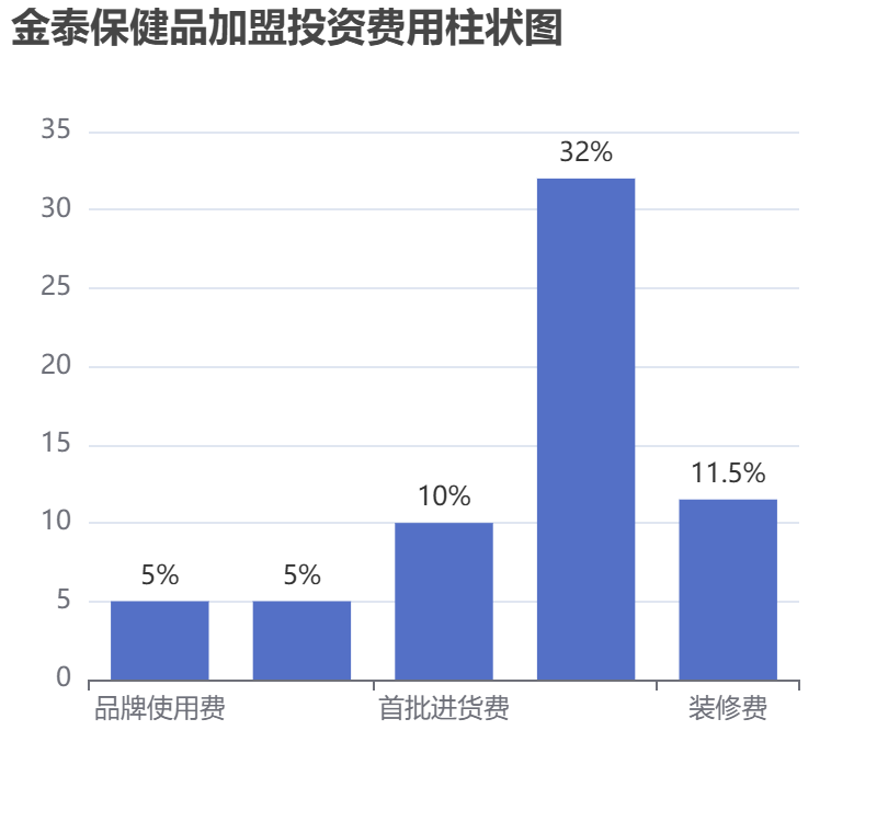金泰保健品加盟投資費用柱狀圖表
