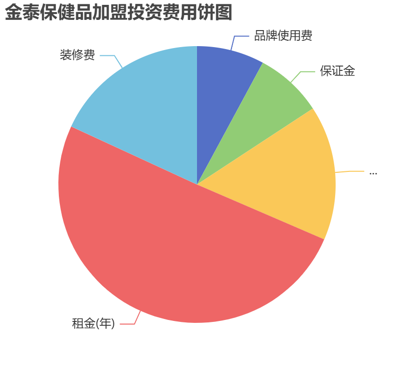 金泰保健品加盟投資費用餅狀圖表