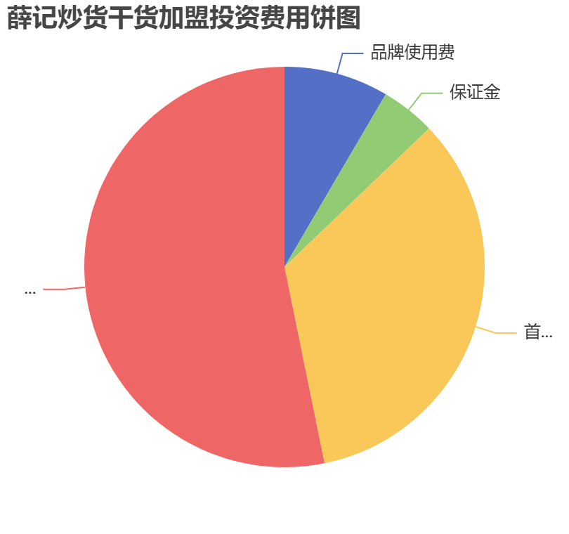 薛記炒貨干貨加盟投資費用餅狀圖表