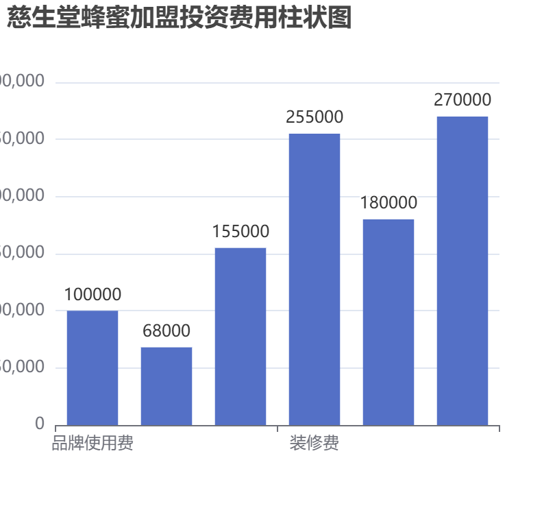 慈生堂蜂蜜加盟投資費用柱狀圖表