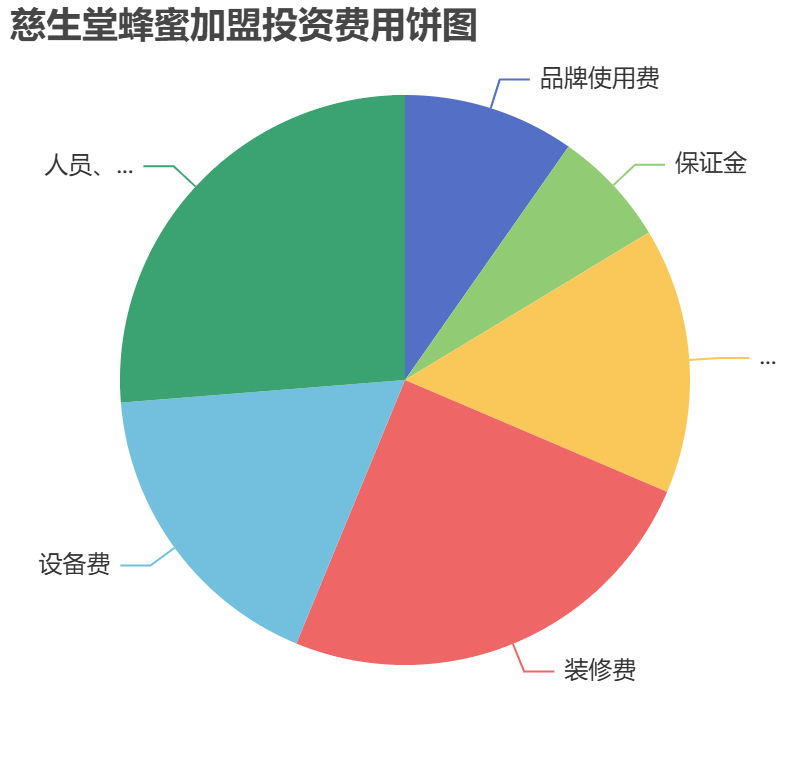 慈生堂蜂蜜加盟投資費用餅狀圖表