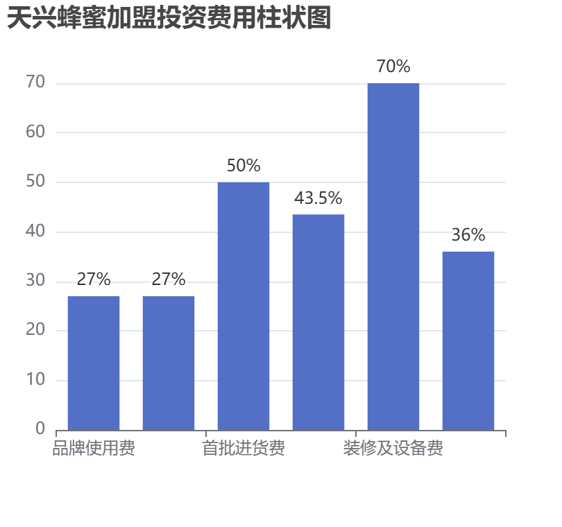 天興蜂蜜加盟投資費用柱狀圖表