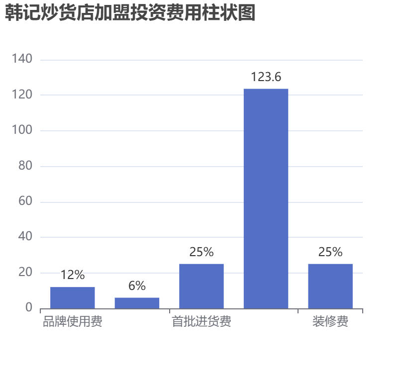 韓記炒貨店加盟投資費用柱狀圖表