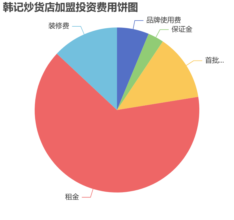 韓記炒貨店加盟投資費用餅狀圖表