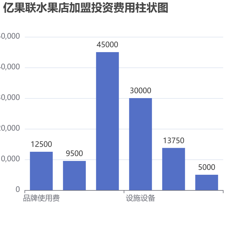 億果聯水果店加盟投資費用柱狀圖表