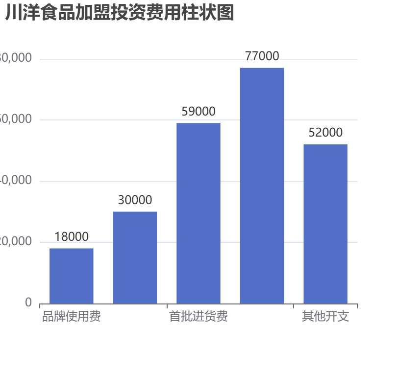 川洋食品加盟投資費用柱狀圖表