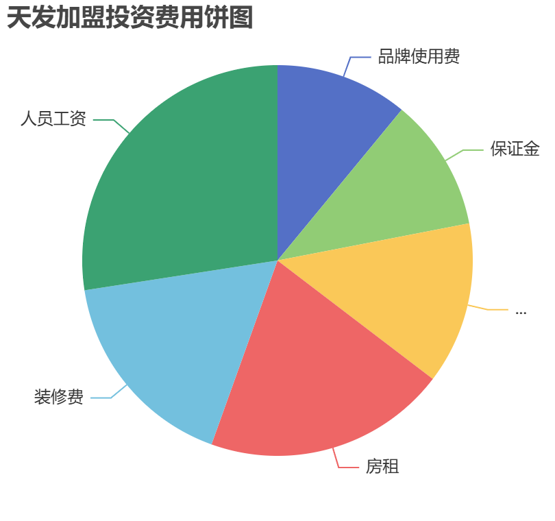 天發加盟投資費用餅狀圖表