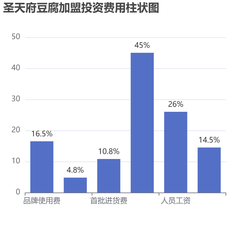 圣天府豆腐加盟投資費用柱狀圖表