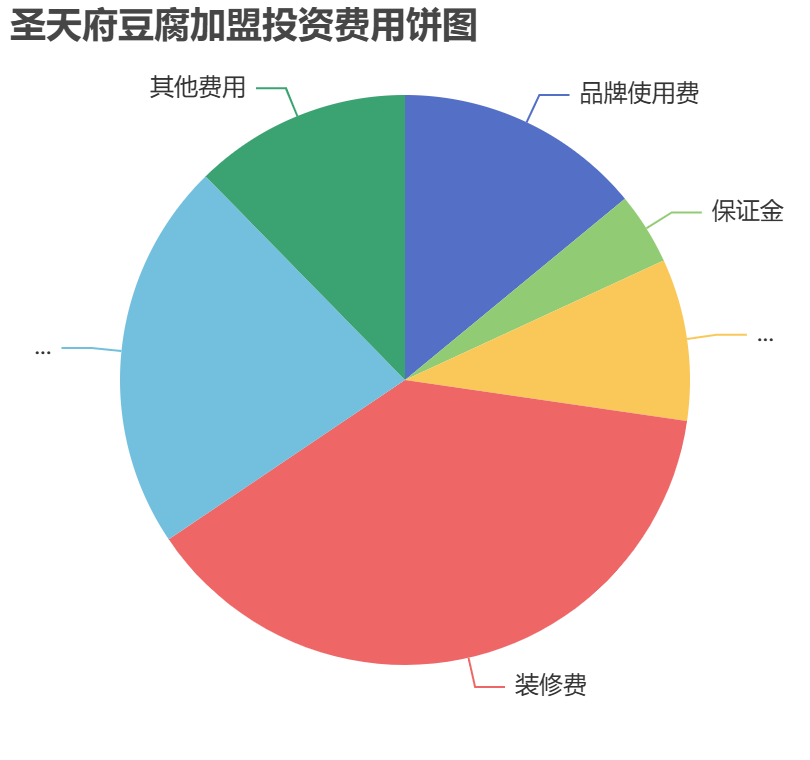 圣天府豆腐加盟投資費用餅狀圖表
