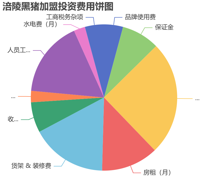 涪陵黑豬加盟投資費用餅狀圖表