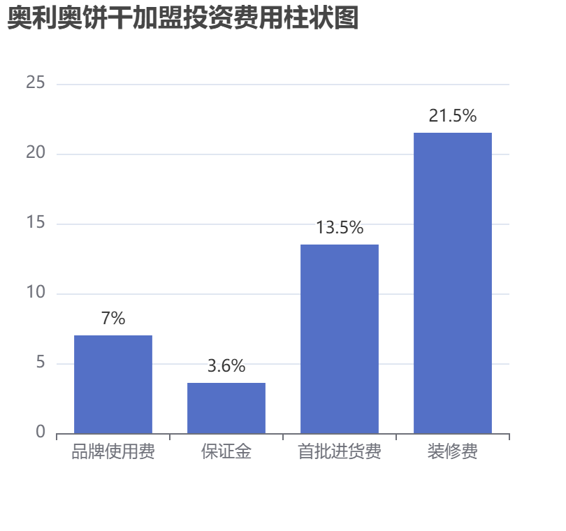 奧利奧餅干加盟投資費用柱狀圖表