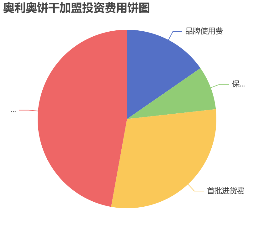 奧利奧餅干加盟投資費用餅狀圖表