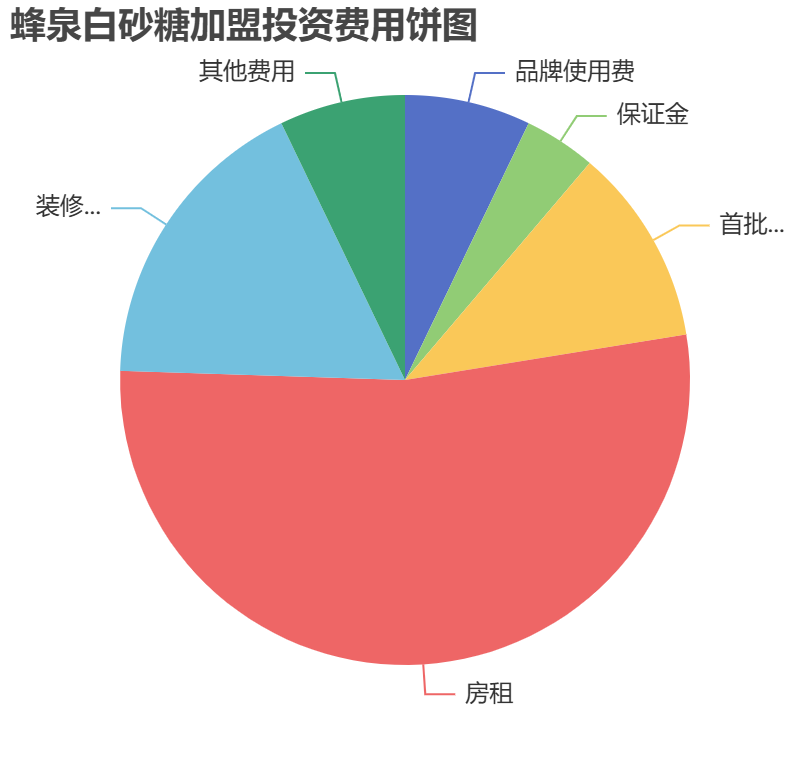 蜂泉白砂糖加盟投資費用餅狀圖表