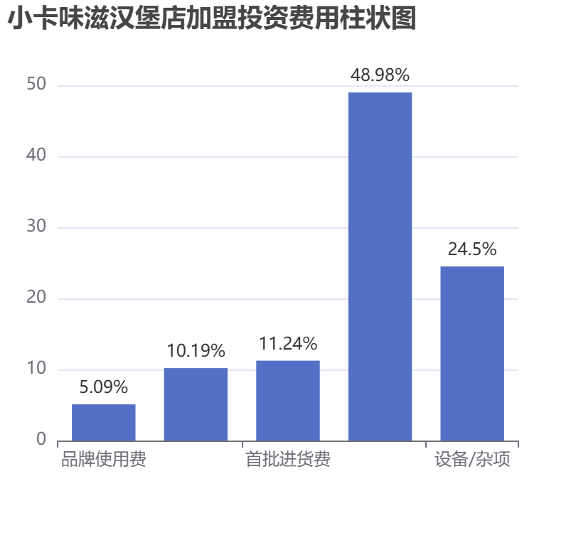 小卡味滋漢堡店加盟投資費用柱狀圖表